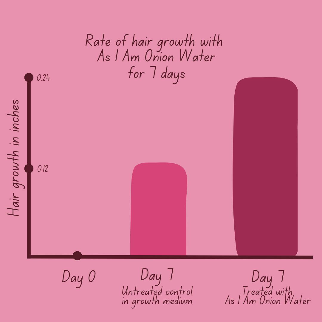 Bar graph showing hair growth with As I Am Onion Water on a pink background