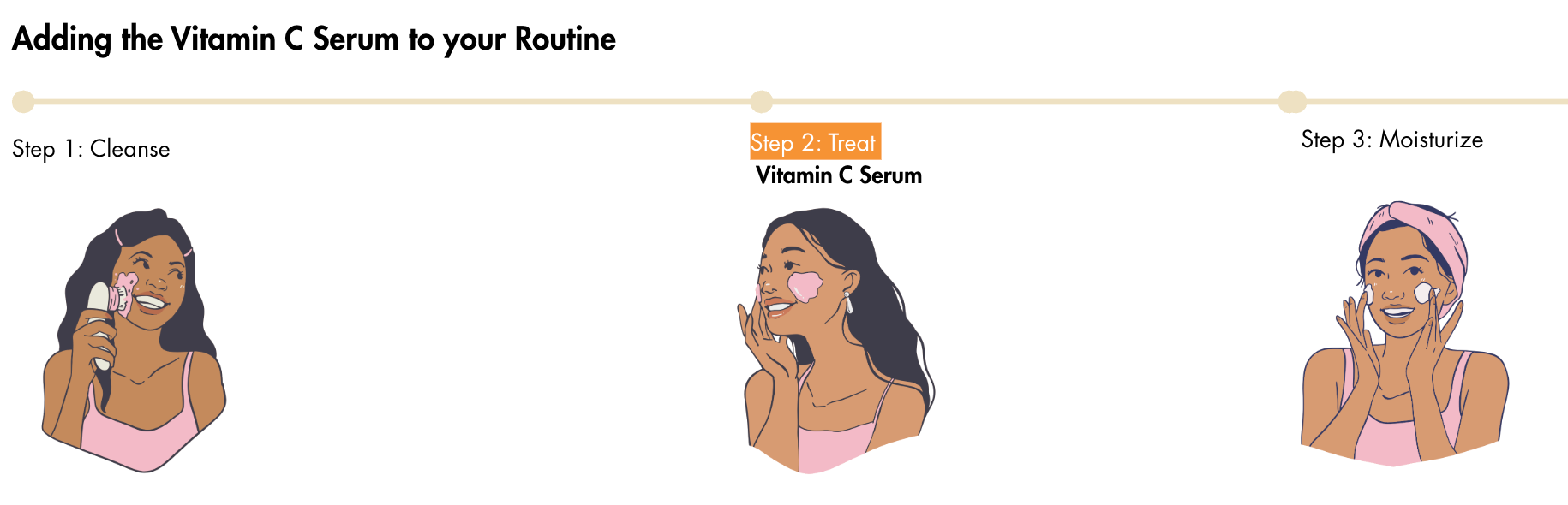 Step-by-step guide on adding Vitamin C Serum to a skincare routine with illustrations of a woman applying serum.