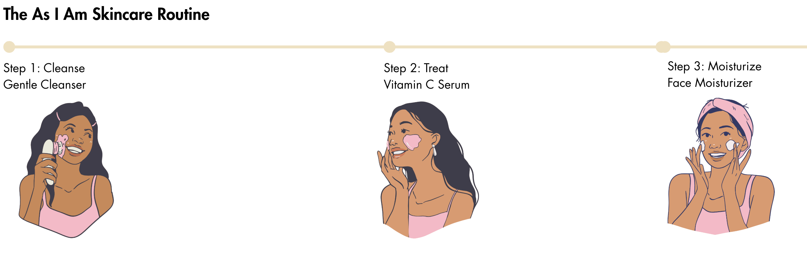 Step-by-step skincare routine illustration with a woman applying products.