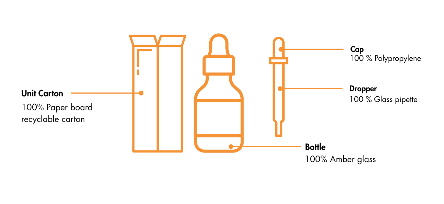 Diagram of a dropper bottle with labeled parts and materials