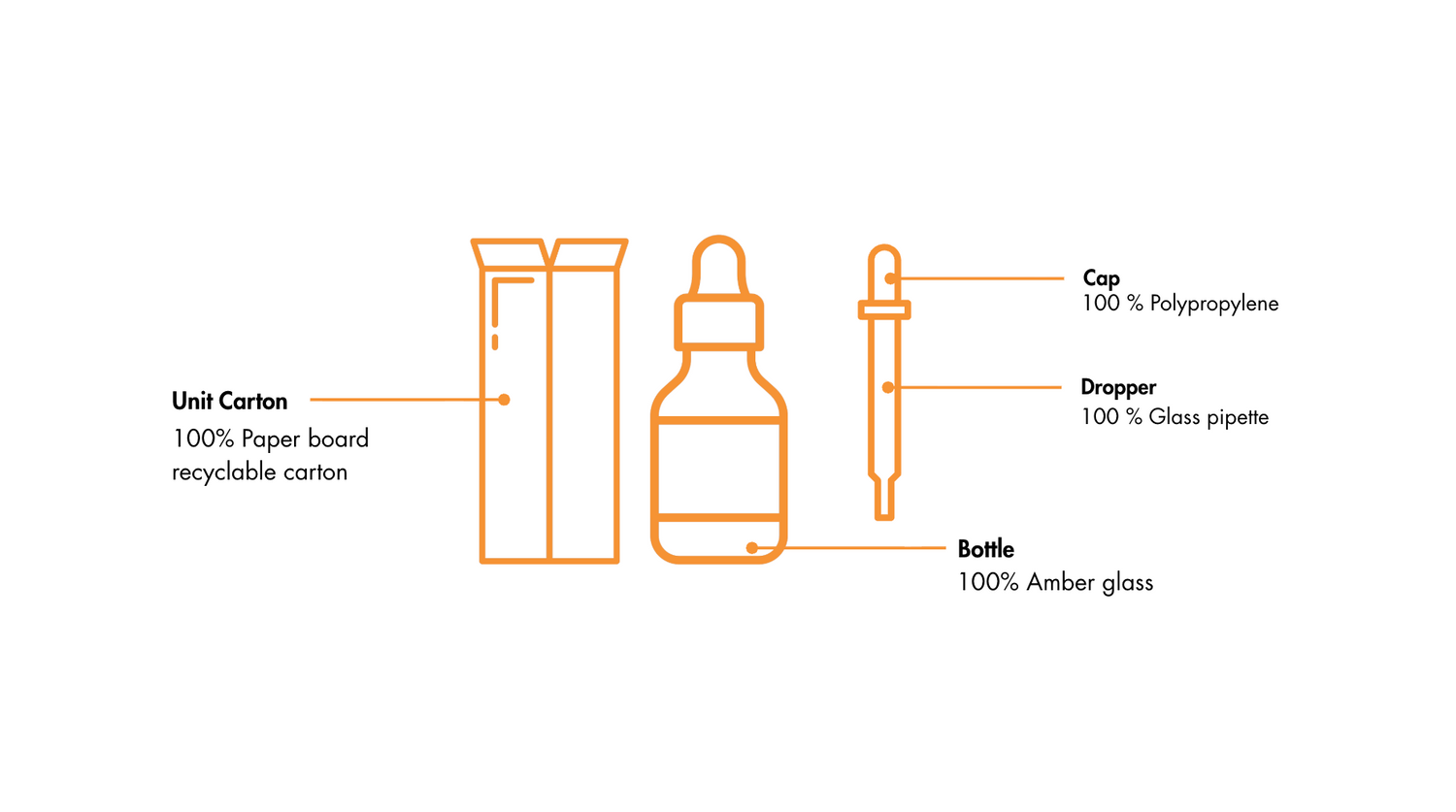 Diagram of a dropper bottle with labeled parts on a white background